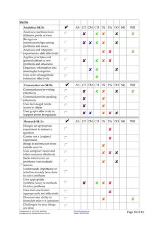Compiled by Dr JJ, FSG, UiTM, Shah Alam
jjnita@gmail.com, jjnita@salam.uitm.edu.my
http://drjj.uitm.edu.my
Mobile: +60193551621 Page 18 of 43
Skills
Analytical Skills AS CT CM CD IN PA PO SR WR
Analyzes problems from
different points of view
Recognizes
interrelationships among
problems and issues
Analyzes and interprets
experimental data effectively
Applies principles and
generalizations to new
problems and situations
Organizes information into
meaningful categories
Uses order of magnitude
estimation effectively
Communication Skills AS CT CM CD IN PA PO SR WR
Communicates in writing
effectively
Communicates in speaking
effectively
Uses facts to get points
across to others
Uses graphs effectively to
support points being made
Research Skills AS CT CM CD IN PA PO SR WR
Designs an appropriate
experiment to answer a
question
Carries out a desgined
experiment
Brings in information from
outside sources
Uses computer-based and
other resources effectively
Seeks information on
problems from multiple
sources
Understands importance of
what has already been done
to solve problems
Uses appropriate
synthetic/analytic methods
to solve problems
Uses instrumentation
appropriately and effectively
Demonstrates ability to
formulate effective questions
Challenges the way things
are done
The
imag
e
can…
The
imag
e
can…
The
imag
e
can…
 
