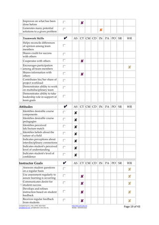 Compiled by Dr JJ, FSG, UiTM, Shah Alam
jjnita@gmail.com, jjnita@salam.uitm.edu.my
http://drjj.uitm.edu.my
Mobile: +60193551621 Page 19 of 43
Improves on what has been
done before
Generates many potential
solutions to a given problem
Teamwork Skills AS CT CM CD IN PA PO SR WR
Helps reconcile differences
of opinion among team
members
Shares credit for success
with others
Cooperates with others
Encourages participation
among all team members
Shares information with
others
Contributes his/her share of
project workload
Demonstrates ability to work
on multidisciplinary team
Demonstrates ability to take
leadership role in support of
team goals
Attitudes AS CT CM CD IN PA PO SR WR
Identifies desirable course
components
Identifies desirable course
pedagogies
Identifies perceived
lab/lecture match
Identifies beliefs about the
nature of a field
Indicates perceptions about
interdisciplinary connections
Indicates student's perceived
level of understanding
Indicates student's level of
confidence
Instructor Goals AS CT CM CD IN PA PO SR WR
Answers student questions
on a regular basis
Use assessment regularly to
assure learning is occurring
Communicates desire for
student success
Develops and refines
instruction based on student
feedback
Receives regular feedback
from students
The
imag
e
can…
The
imag
e
can…
The
imag
e
can…
 
