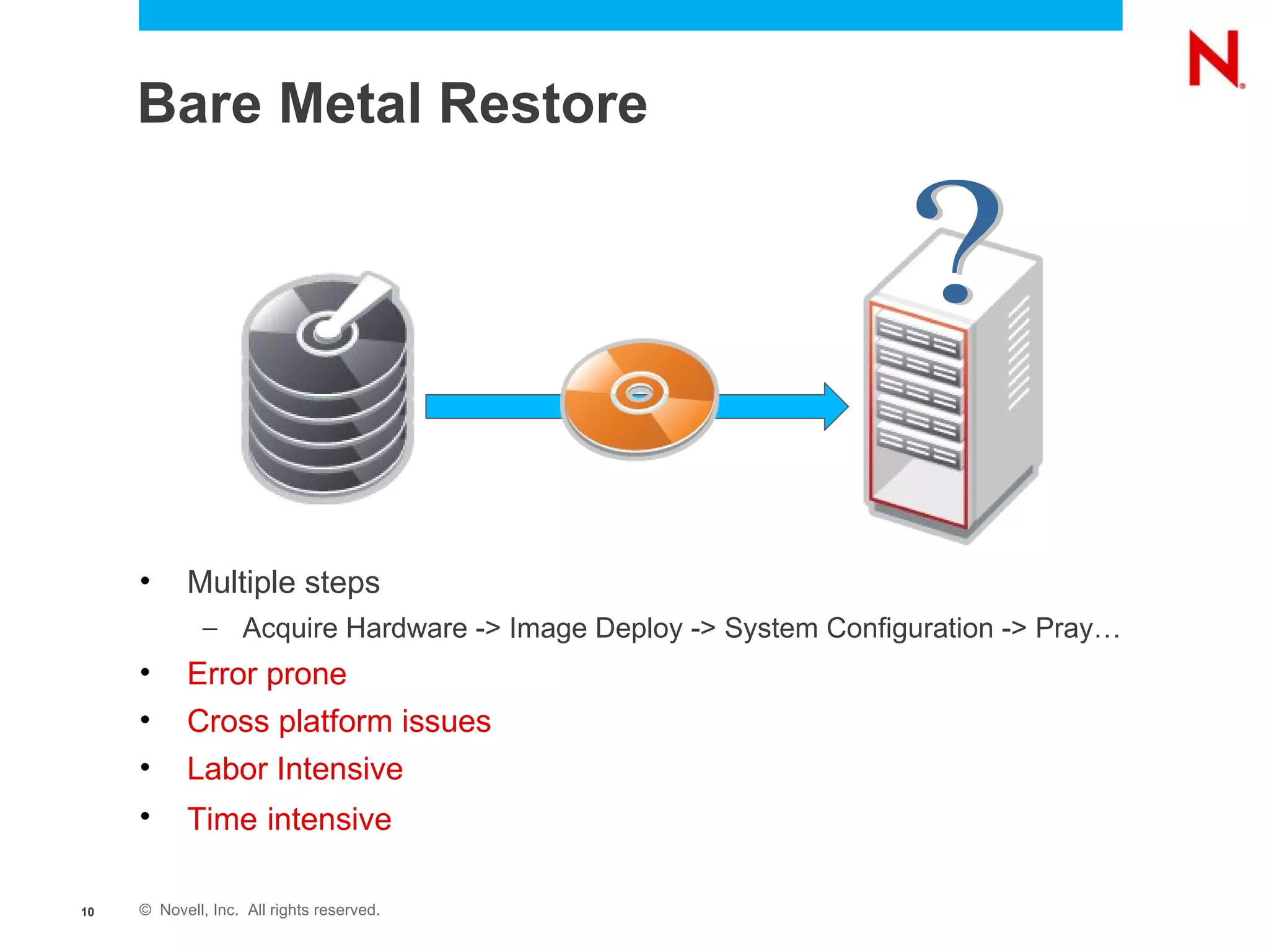 Bare Metal Restore Multiple steps Acquire Hardware -> Image Deploy -> System Configuration -> Pray… Error prone Cross platform issues Labor Intensive Time   intensive ? 