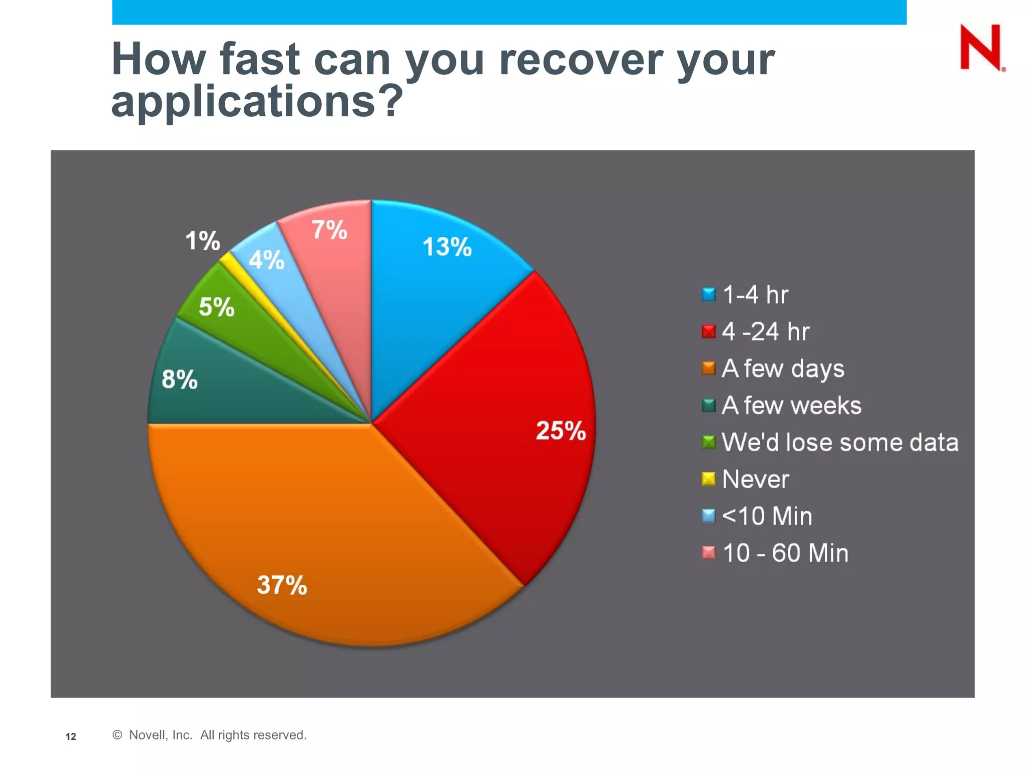 How fast can you recover your applications? 