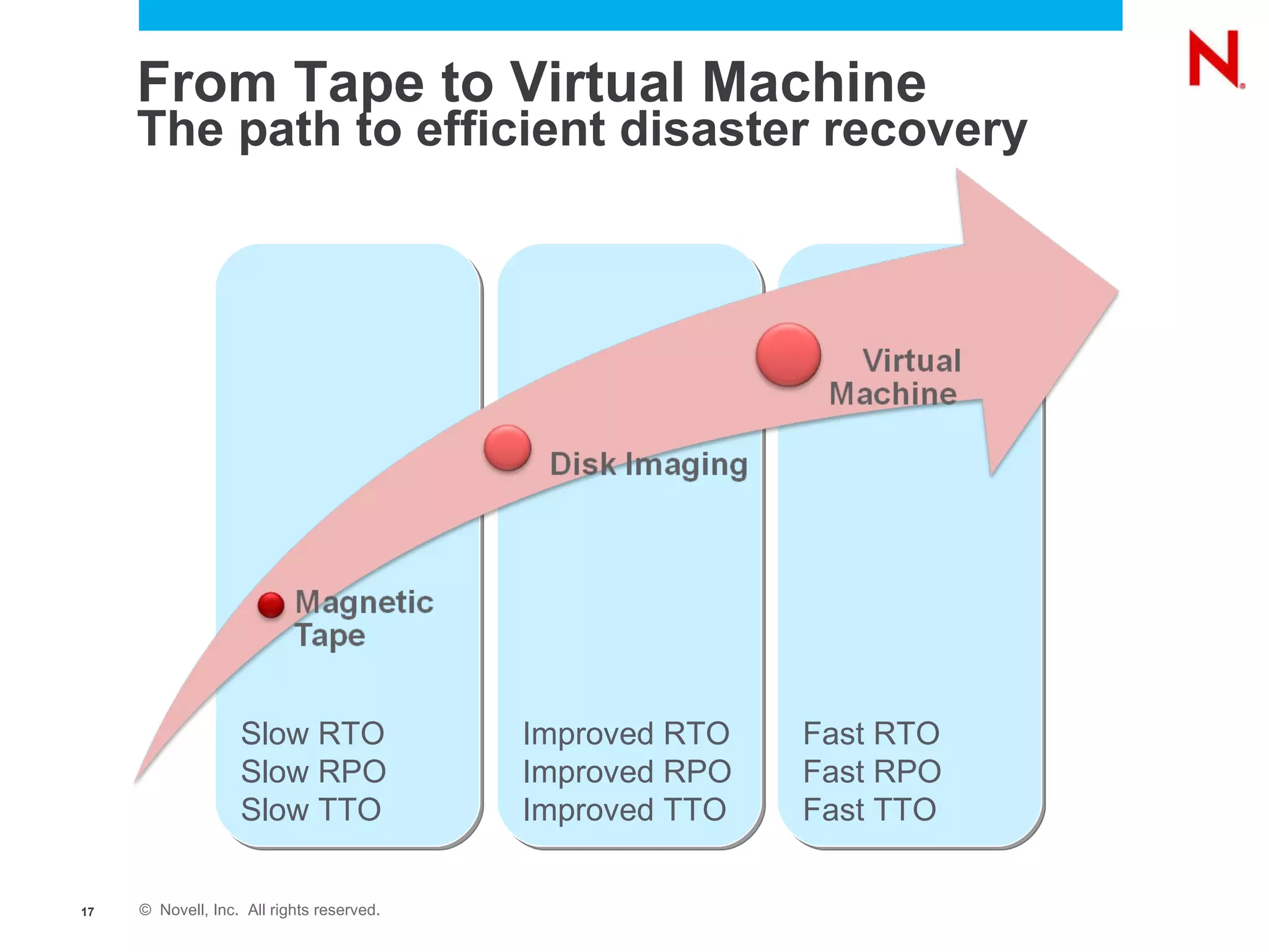 From Tape to Virtual Machine The path to efficient disaster recovery Fast RTO Fast RPO Fast TTO Improved RTO Improved RPO Improved TTO Slow RTO Slow RPO Slow TTO 