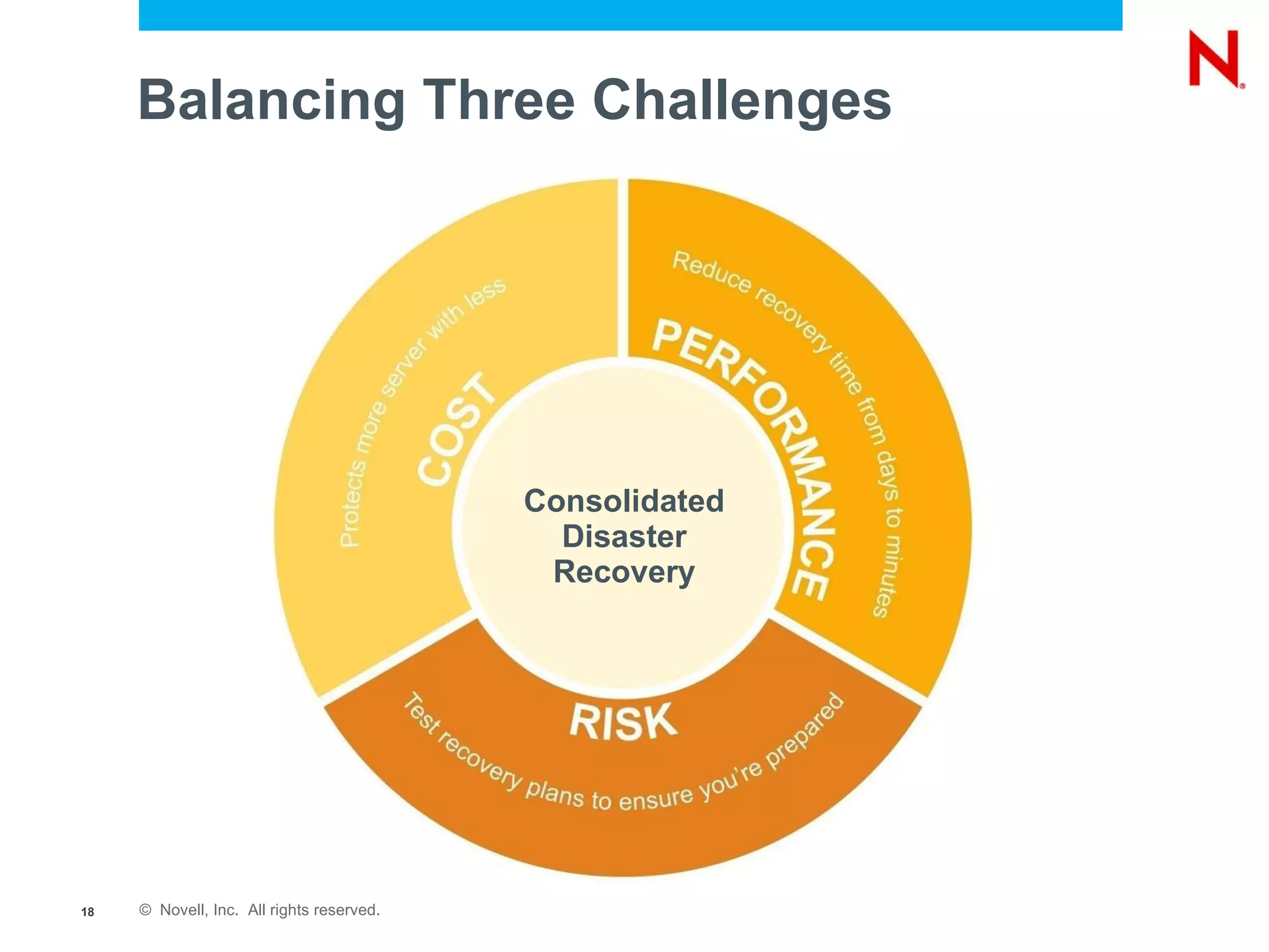 Balancing Three Challenges Consolidated Disaster Recovery 