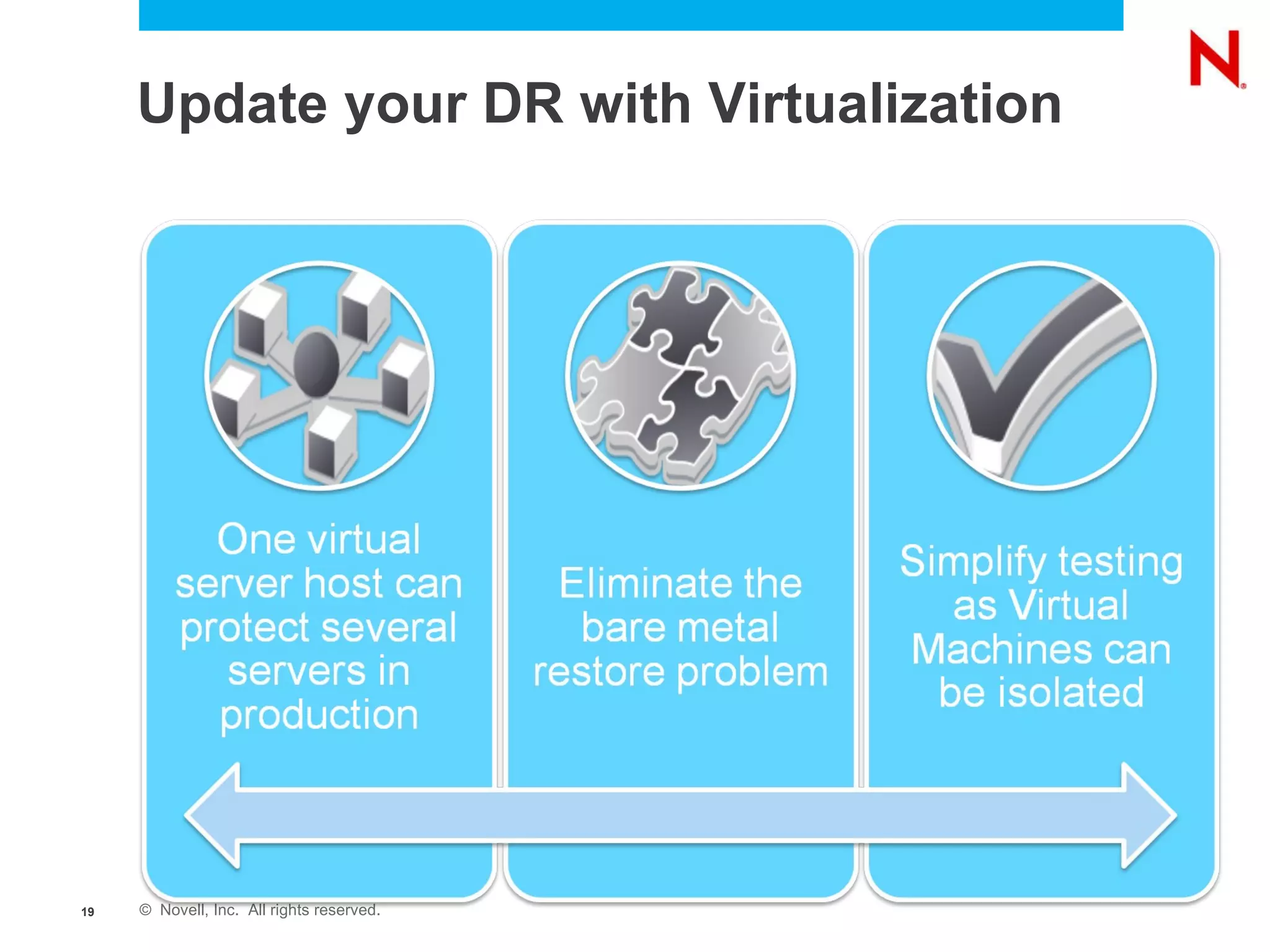 Update your DR with Virtualization 