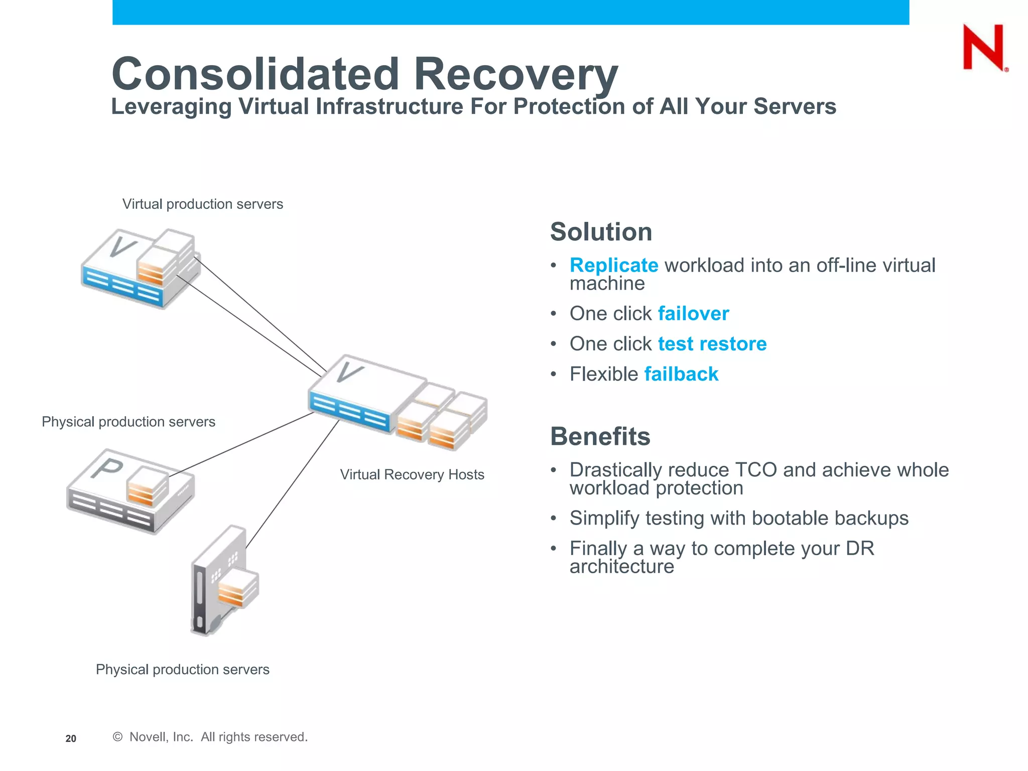 Consolidated Recovery Leveraging Virtual Infrastructure For Protection of All Your Servers Solution Replicate   workload into an off-line virtual machine One click  failover One click  test restore  Flexible   failback Benefits Drastically reduce TCO and achieve whole workload protection Simplify testing with bootable backups Finally a way to complete your DR architecture Virtual production servers Virtual Recovery Hosts Physical production servers Physical production servers 