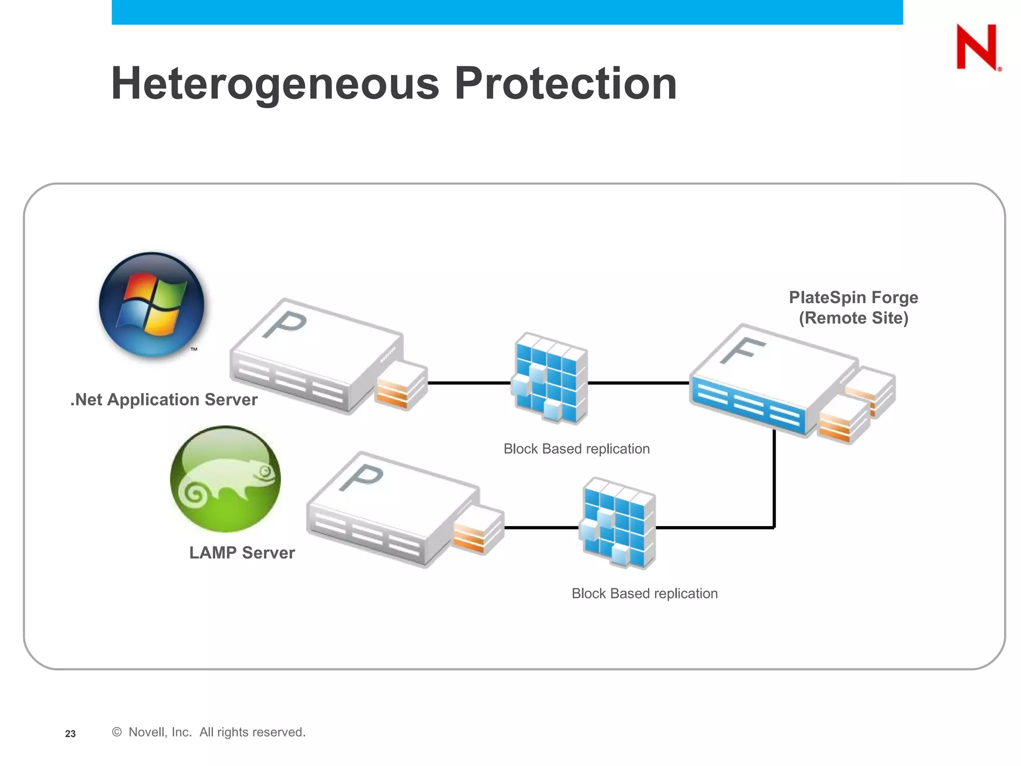 Heterogeneous Protection .Net Application Server LAMP Server PlateSpin Forge (Remote Site) Block Based replication Block Based replication 
