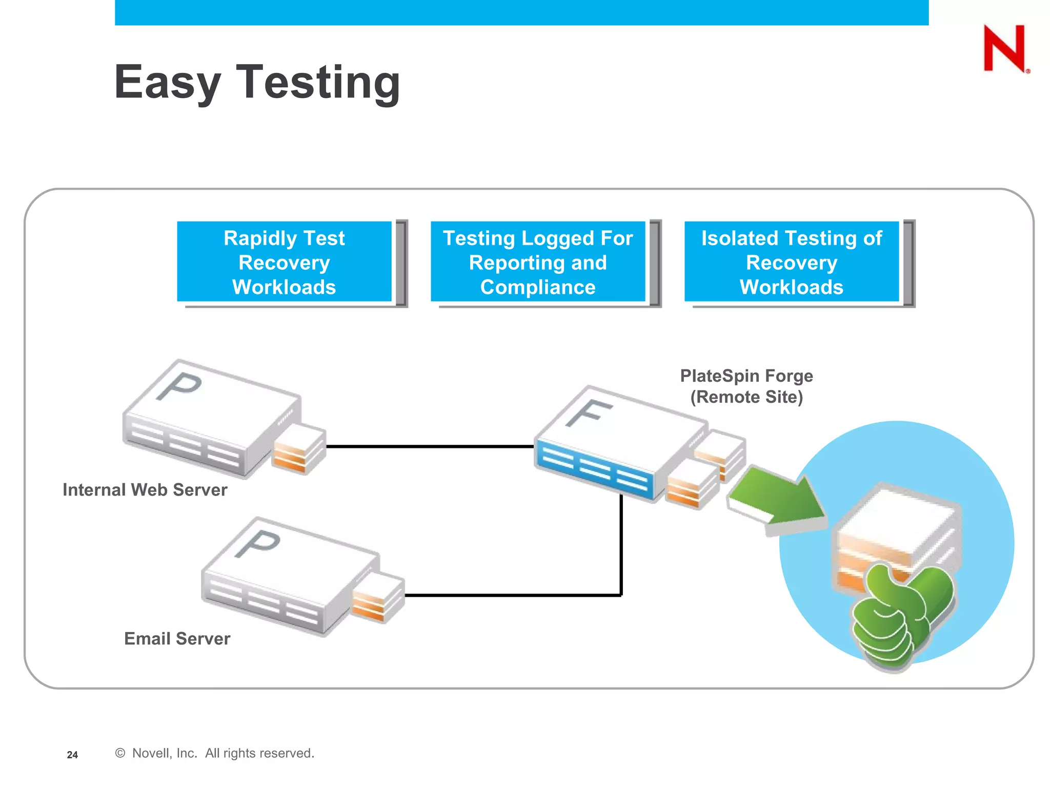 Easy Testing Rapidly Test Recovery Workloads Testing Logged For Reporting and Compliance Isolated Testing of Recovery Workloads Internal Web Server Email Server PlateSpin Forge (Remote Site) 