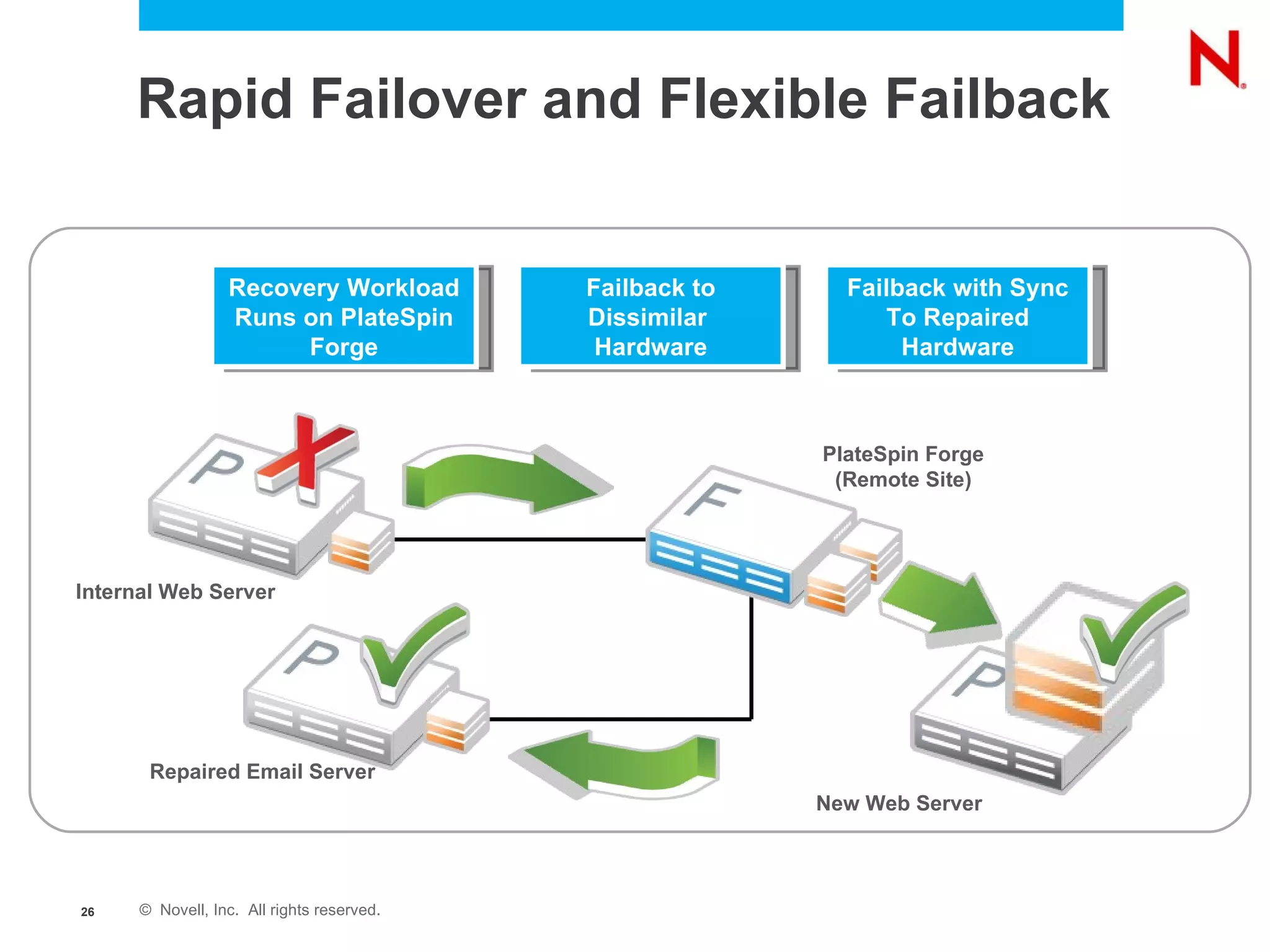 Rapid Failover and Flexible Failback Recovery Workload Runs on PlateSpin Forge Failback to Dissimilar  Hardware Failback with Sync To Repaired Hardware Internal Web Server Repaired Email Server PlateSpin Forge (Remote Site) New Web Server 