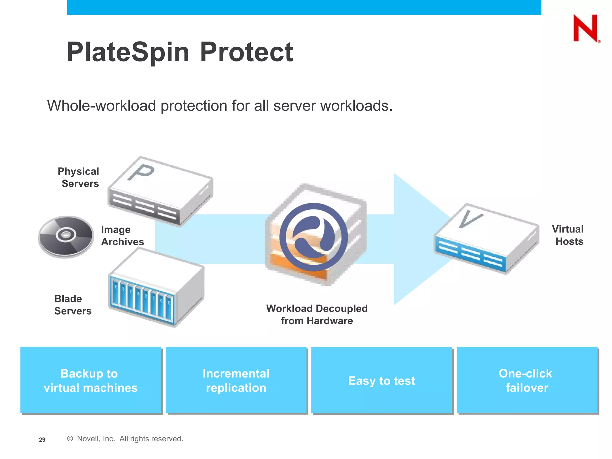 Backup to  virtual machines Incremental replication Whole-workload protection for all server workloads. Easy to test One-click  failover PlateSpin   Protect Physical Servers Virtual Hosts Blade Servers Image Archives Workload Decoupled from Hardware 