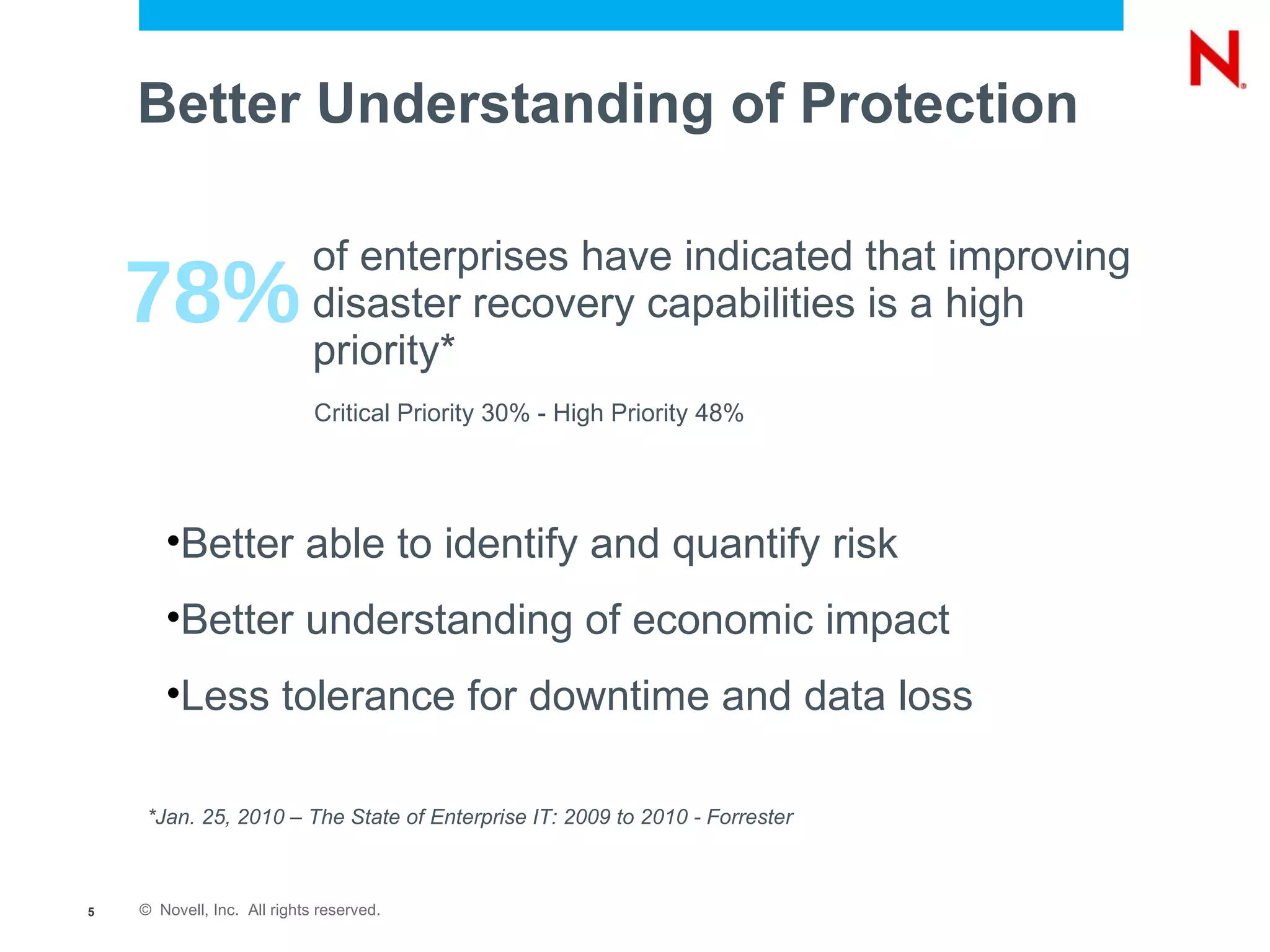 Better Understanding of Protection *Jan. 25, 2010 – The State of Enterprise IT: 2009 to 2010 - Forrester of enterprises have indicated that improving disaster recovery capabilities is a high priority* 78% Critical Priority 30% - High Priority 48%  Better able to identify and quantify risk Better understanding of economic impact Less tolerance for downtime and data loss  