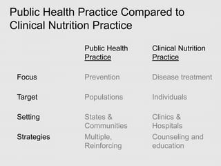 Dr Jonathan Spages - Core Functions of Public Health Nutrition | PPT