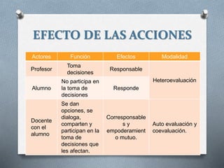 EFECTO DE LAS ACCIONES
Actores Función Efectos Modalidad
Profesor
Toma
decisiones
Responsable
Heteroevaluación
Alumno
No participa en
la toma de
decisiones
Responde
Docente
con el
alumno
Se dan
opciones, se
dialoga,
comparten y
participan en la
toma de
decisiones que
les afectan.
Corresponsable
s y
empoderamient
o mutuo.
Auto evaluación y
coevaluación.
 