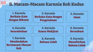 B. Macam-Macam Karunia Roh Kudus
3. Karunia
Iman
1. Karunia
Berkata-Kata
dengan Hikmat
4. Karunia
Kesembuhan
2. Karunia
Berkata-Kata dengan
Pengetahuan
05
5. Karunia
Kuasa Mukjizat
6. Karunia
Bernubuat
7. Karunia
Membedakan
Bermacam-Macam
Roh
8. Karunia
Bahasa Lidah
9. Karunia
Menafsirkan
Bahasa Lidah
 