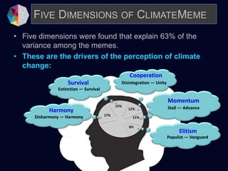 • Five dimensions were found that explain 63% of the
variance among the memes.
• These are the drivers of the perception of climate
change:
FIVE DIMENSIONS OF CLIMATEMEME
17%
15%
12%
11%
8%
Harmony
Disharmony — Harmony
Survival
Extinction — Survival
Cooperation
Disintegration — Unity
Momentum
Stall — Advance
Elitism
Populist — Vanguard
 