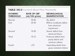 Cerebral Blood Flow and its Regulation | PPTX