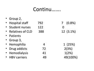Continu…….
•   Group 2,
•   Hospital staff      792         7 (0.8%)
•   Student nurses      122          0
•   Relatives of CLD    388         12 (3.1%)
•   Patients
•   Group 3,
•   Hemophilia             4         1 (25%)
•   Drug addicts          72         2(3%)
•   Hemodialysis          41          1(2%)
•   HBV carriers          49         49(100%)
 