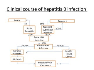 Clinical course of hepatitis B infection

    Death                                             Recovery
               1%                99%
                                    Transient
                 Acute                            100%
                                    Subclinical
                hepatitis
                                     infection
                   25%                  65%
                          Acute HBV
                           infection
                                   10%
            10-30%            Chronic HBV         70-90%
                                Infection
   Chronic                                                  Healthy
   Hepatitis    ?
                                                             HBsAg
                                                            Carrier
   Cirrhosis
                              Hepatocellular
                                Carcinoma         ?
 