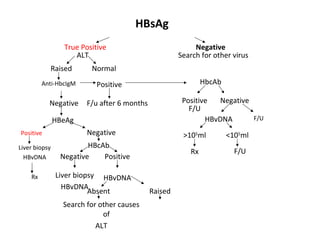 HBsAg
                 True Positive                             Negative
                    ALT                               Search for other virus
           Raised        Normal
         Anti-HbcIgM       Positive                           HbcAb

           Negative     F/u after 6 months             Positive   Negative
                                                         F/U
               HBeAg                                          HBvDNA       F/U

Positive                Negative                       >105ml         <105ml
Liver biopsy            HBcAb
                                                         Rx             F/U
  HBvDNA        Negative    Positive

    Rx         Liver biopsy HBvDNA
                 HBvDNA
                         Absent              Raised
                 Search for other causes
                             of
                           ALT
 