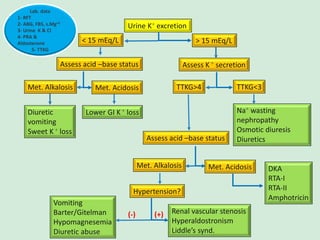 Urine K+ excretion
DKA
RTA-I
RTA-II
Amphotricin
> 15 mEq/L
Assess acid –base status
Hypertension?
TTKG<3
Assess K + secretion
TTKG>4
Met. Alkalosis
< 15 mEq/L
Met. Acidosis
Lower GI K+ loss
Diuretic
vomiting
Sweet K + loss
Assess acid –base status
Met. Alkalosis Met. Acidosis
Vomiting
Barter/Gitelman
Hypomagnesemia
Diuretic abuse
Renal vascular stenosis
Hyperaldostronism
Liddle’s synd.
Na+ wasting
nephropathy
Osmotic diuresis
Diuretics
(+)
(-)
Lab. data
1- RFT
2- ABG, FBS, s.Mg+2
3- Urine K & Cl
4- PRA &
Aldosterone
5- TTKG
 