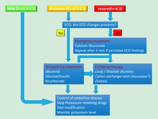 Control of underline disease
Stop Potassium retaining drugs
Diet modification
Monitor potassium level
Control of underline disease
Stop Potassium retaining drugs
Diet modification
Monitor potassium level
Mild (K+=5.4-5.9) Moderate (K+=6.0-6.4) severe(K+>6.5)
ECG; Are ECG changes presents?
ECG; Are ECG changes presents?
Emergency treatment
Calcium Gluconate
Repeat after 5 min if persisted ECG findings
Emergency treatment
Calcium Gluconate
Repeat after 5 min if persisted ECG findings
Temporizing treatment
albuterol
Glucose/Insulin
Bicarbonate
Temporizing treatment
albuterol
Glucose/Insulin
Bicarbonate
Chelating therapy
Loop / thiazide diuretics
Cation exchange resin (Kayexelate®)
Dialysis
Chelating therapy
Loop / thiazide diuretics
Cation exchange resin (Kayexelate®)
Dialysis
yes
No
 