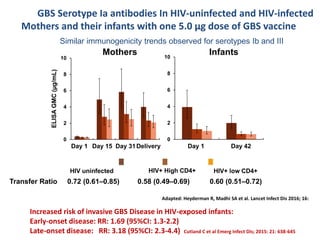 GBS Serotype Ia antibodies In HIV-uninfected and HIV-infected
Mothers and their infants with one 5.0 µg dose of GBS vaccin...