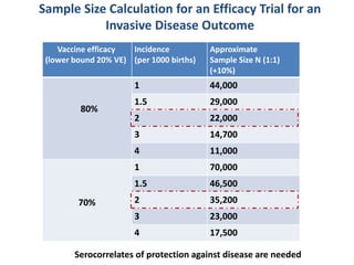 Sample Size Calculation for an Efficacy Trial for an
Invasive Disease Outcome
Vaccine efficacy
(lower bound 20% VE)
Incide...