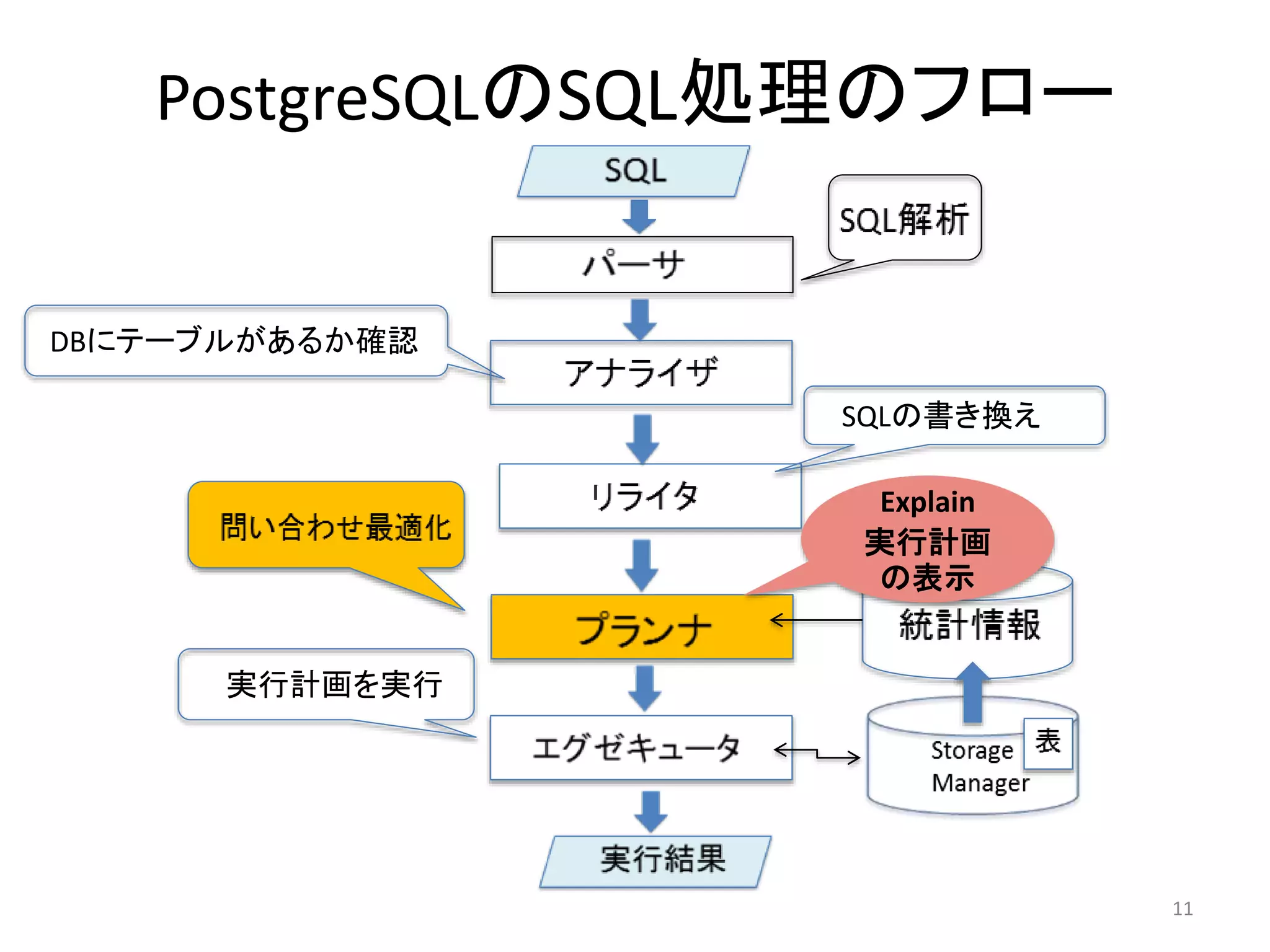 PostgreSQLのSQL処理のフロー 
DBにテーブルがあるか確認 
SQLの書き換え 
実行計画を実行 
11 
Explain 
実行計画 
の表示 
 