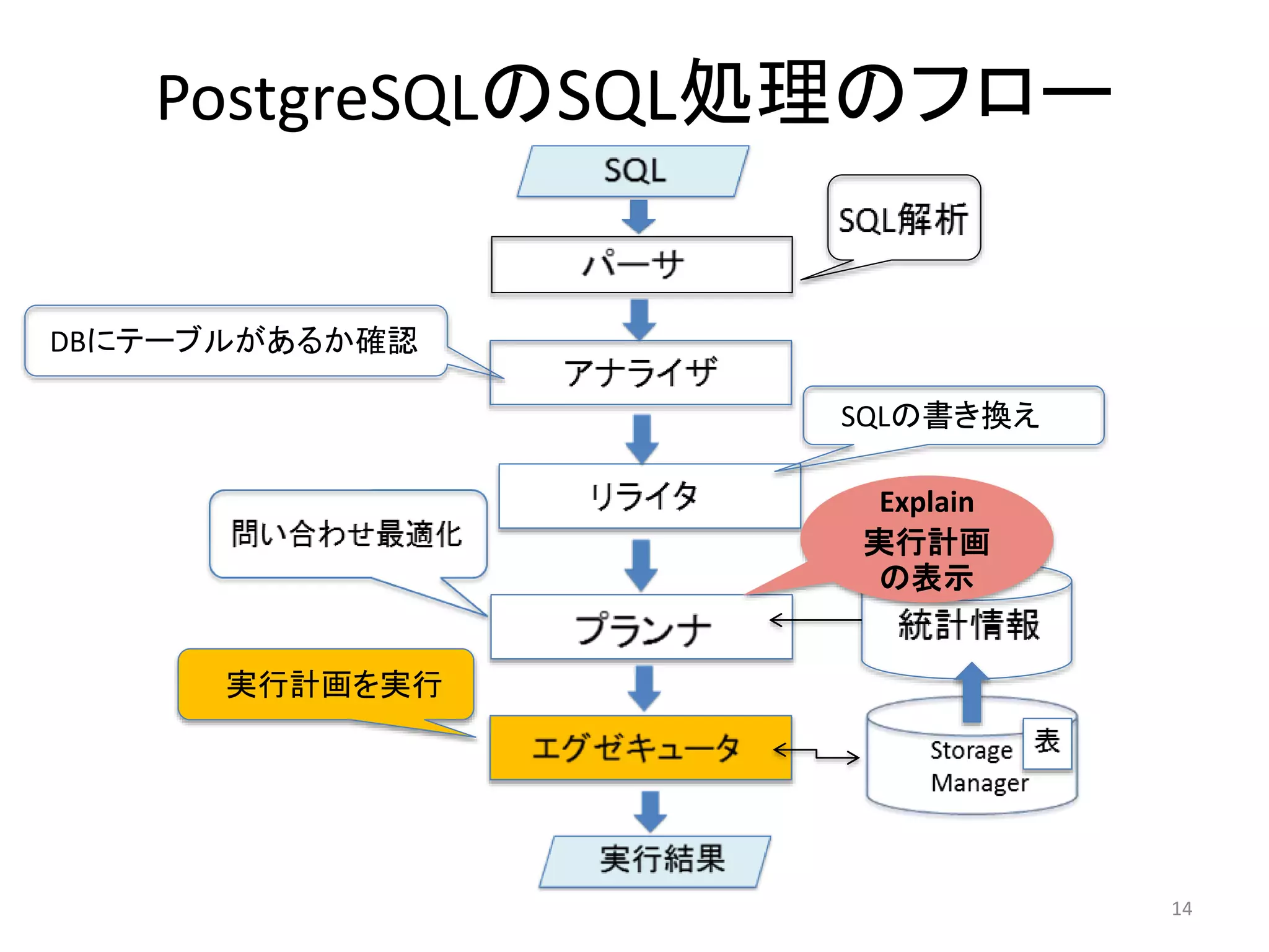 PostgreSQLのSQL処理のフロー 
DBにテーブルがあるか確認 
SQLの書き換え 
実行計画を実行 
14 
Explain 
実行計画 
の表示 
 