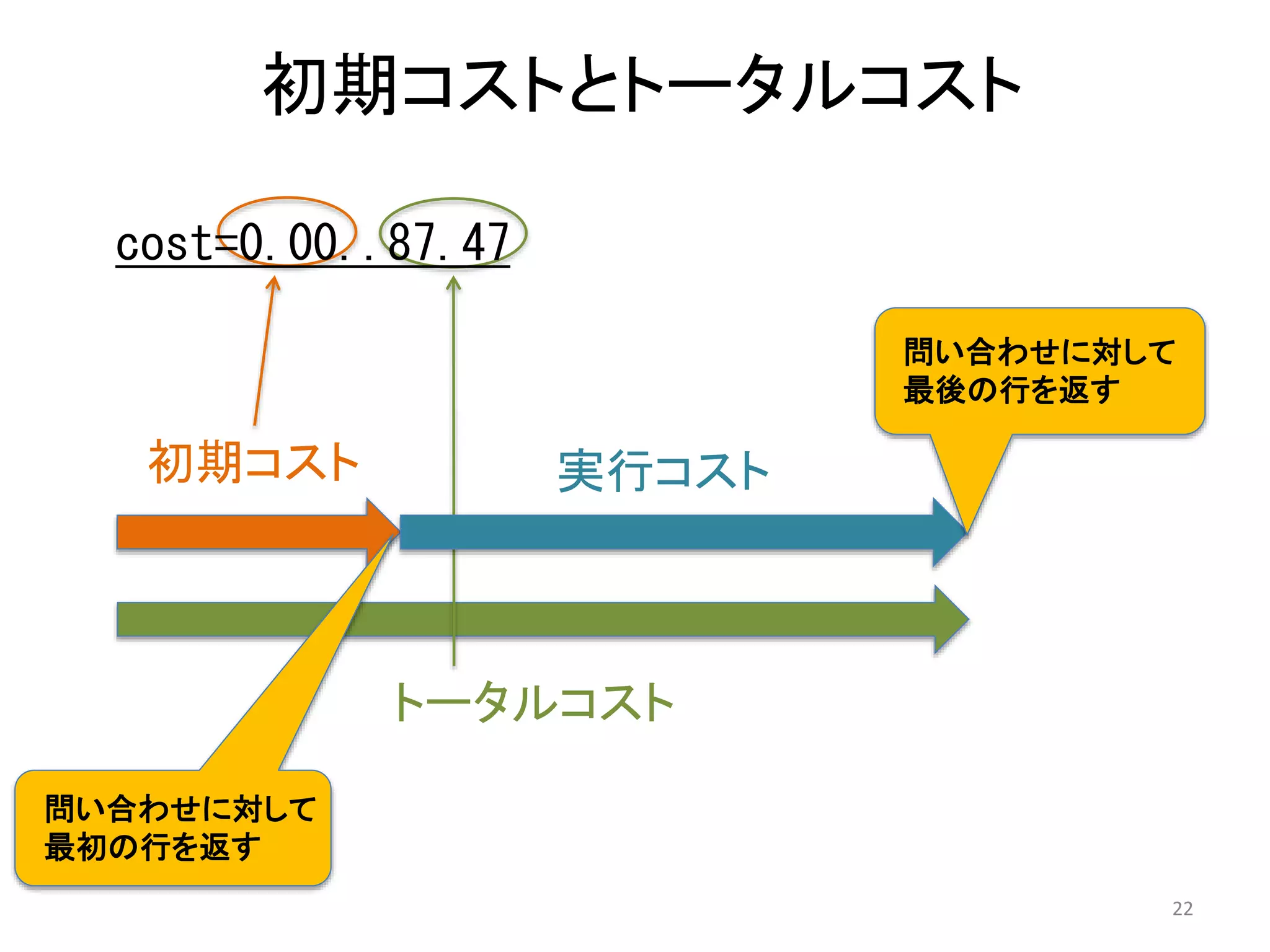 初期コストとトータルコスト 
22 
cost=0.00..87.47 
初期コスト実行コスト 
問い合わせに対して 
最後の行を返す 
問い合わせに対して 
最初の行を返す 
トータルコスト 
 