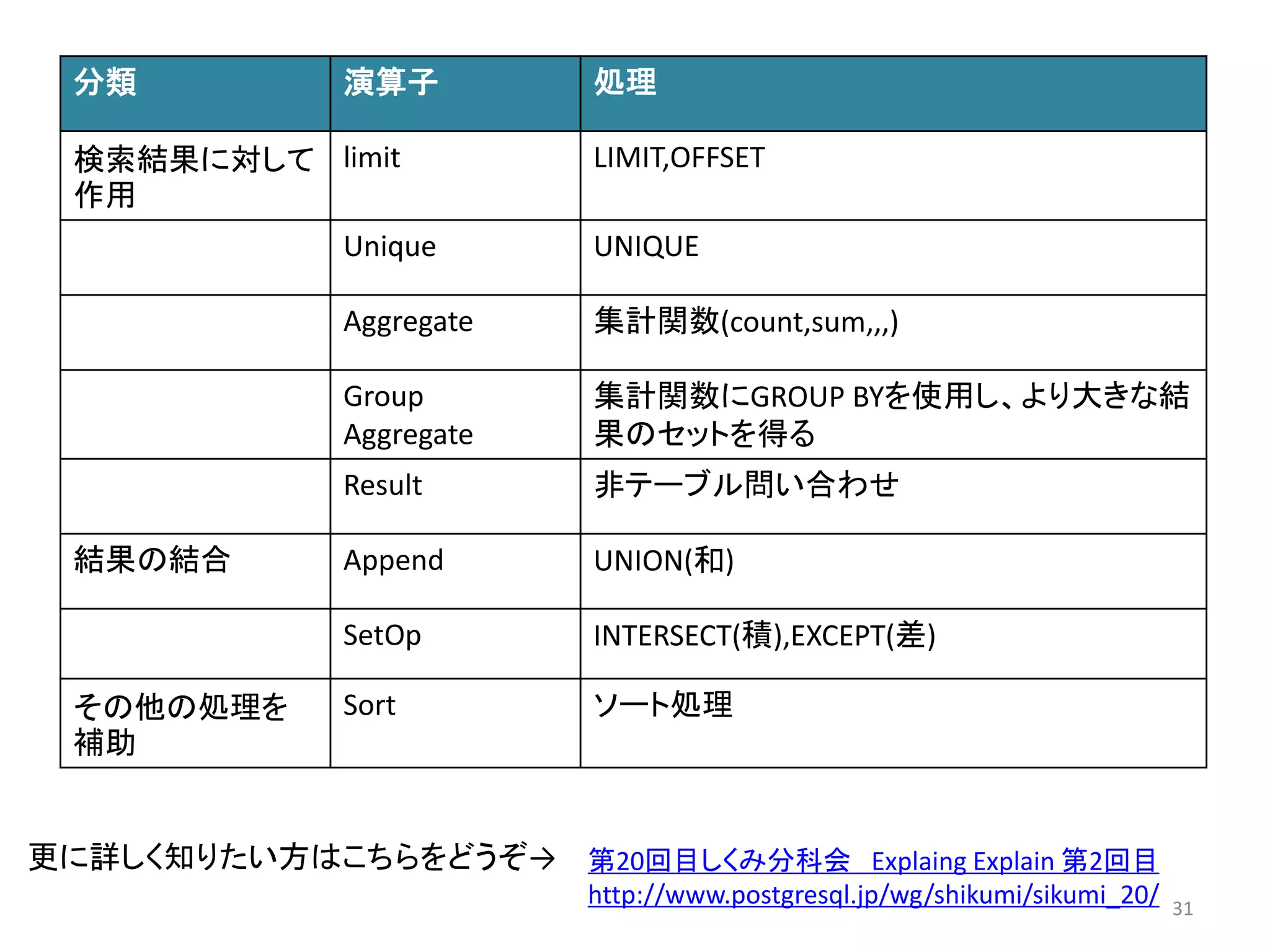 分類演算子処理 
検索結果に対して 
作用 
limit LIMIT,OFFSET 
Unique UNIQUE 
Aggregate 集計関数(count,sum,,,) 
Group 
Aggregate 
集計関数にGROUP BYを使用し、より大きな結 
果のセットを得る 
Result 非テーブル問い合わせ 
結果の結合Append UNION(和) 
SetOp INTERSECT(積),EXCEPT(差) 
その他の処理を 
補助 
Sort ソート処理 
31 
更に詳しく知りたい方はこちらをどうぞ→ 第20回目しくみ分科会Explaing Explain 第2回目 
http://www.postgresql.jp/wg/shikumi/sikumi_20/ 
 