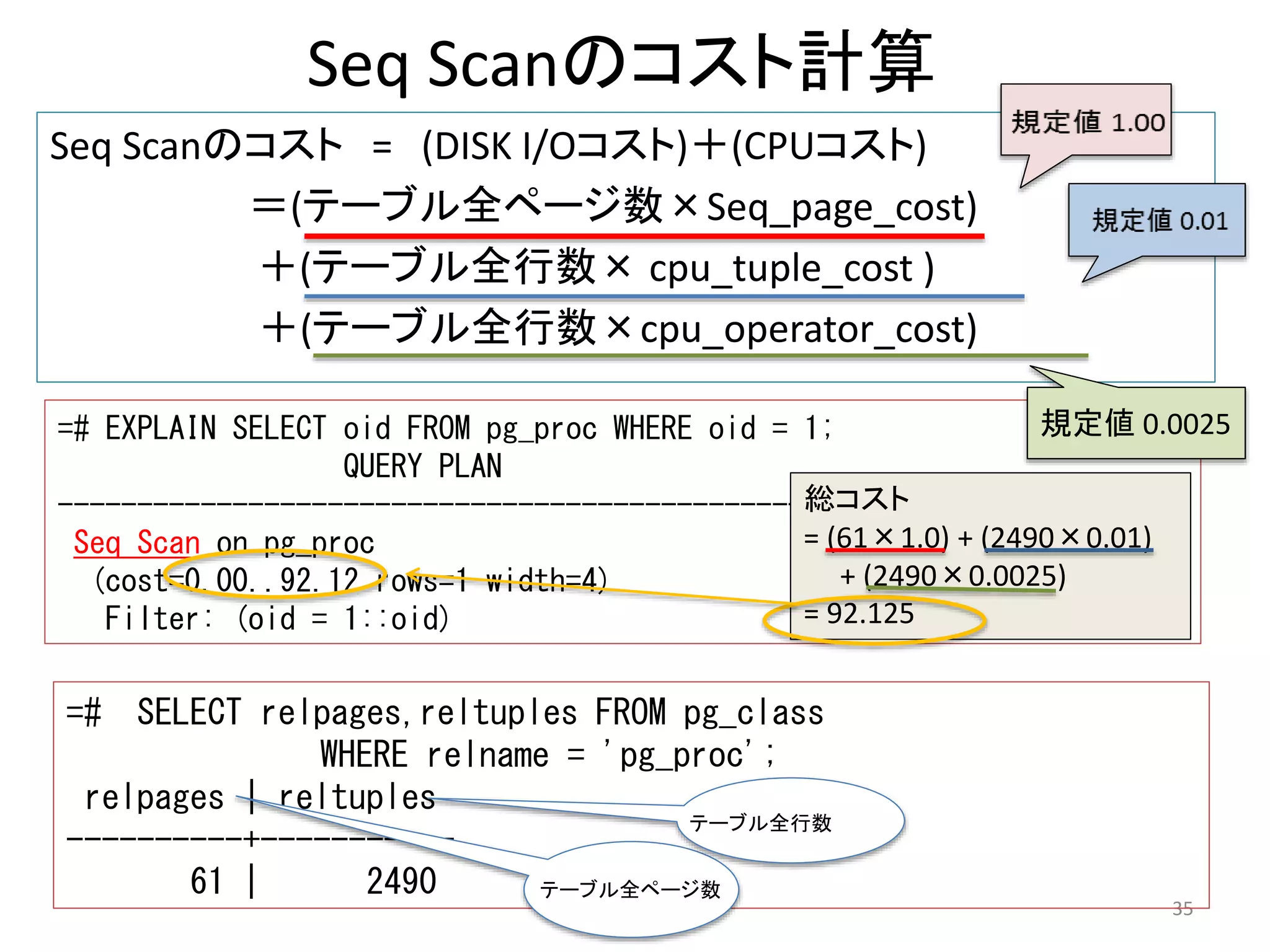 Seq Scanのコスト計算 
Seq Scanのコスト= (DISK I/Oコスト)＋(CPUコスト) 
＝(テーブル全ページ数×Seq_page_cost) 
＋(テーブル全行数×cpu_tuple_cost ) 
＋(テーブル全行数×cpu_operator_cost) 
35 
=# EXPLAIN SELECT oid FROM pg_proc WHERE oid = 1; 
QUERY PLAN 
-------------------------------------------------- 
Seq Scan on pg_proc 
(cost=0.00..92.12 rows=1 width=4) 
Filter: (oid = 1::oid) 
=# SELECT relpages,reltuples FROM pg_class 
WHERE relname = 'pg_proc'; 
relpages | reltuples 
----------+----------- 
61 | 2490 
総コスト 
= (61×1.0) + (2490×0.01) 
+ (2490×0.0025) 
= 92.125 
テーブル全行数 
テーブル全ページ数 
規定値0.0025 
 