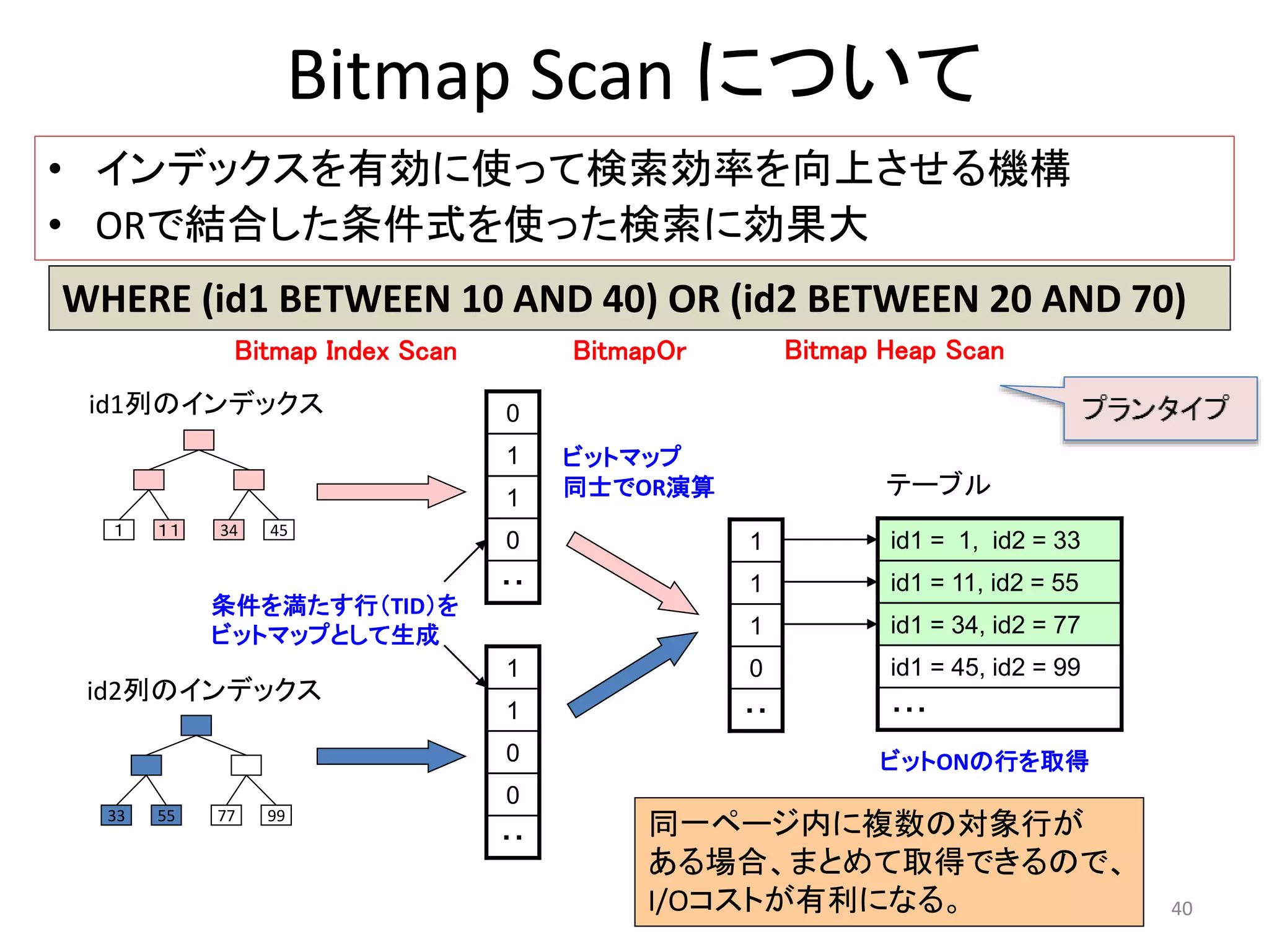 WHERE (id1 BETWEEN 10 AND 40) OR (id2 BETWEEN 20 AND 70) 
40 
Bitmap Scan について 
• インデックスを有効に使って検索効率を向上させる機構 
• ORで結合した条件式を使った検索に効果大 
id1 = 1, id2 = 33 
id1 = 11, id2 = 55 
id1 = 34, id2 = 77 
id1 = 45, id2 = 99 
・・・ 
１ １１ 34 45 
テーブル 
id1列のインデックス 
ビットONの行を取得 
id2列のインデックス 
33 55 77 99 
0 
1 
1 
0 
・・ 
1 
1 
0 
0 
・・ 
Bitmap Index Scan 
1 
1 
1 
0 
・・ 
BitmapOr 
条件を満たす行（TID）を 
ビットマップとして生成 
ビットマップ 
同士でOR演算 
Bitmap Heap Scan 
同一ページ内に複数の対象行が 
ある場合、まとめて取得できるので、 
I/Oコストが有利になる。 
 