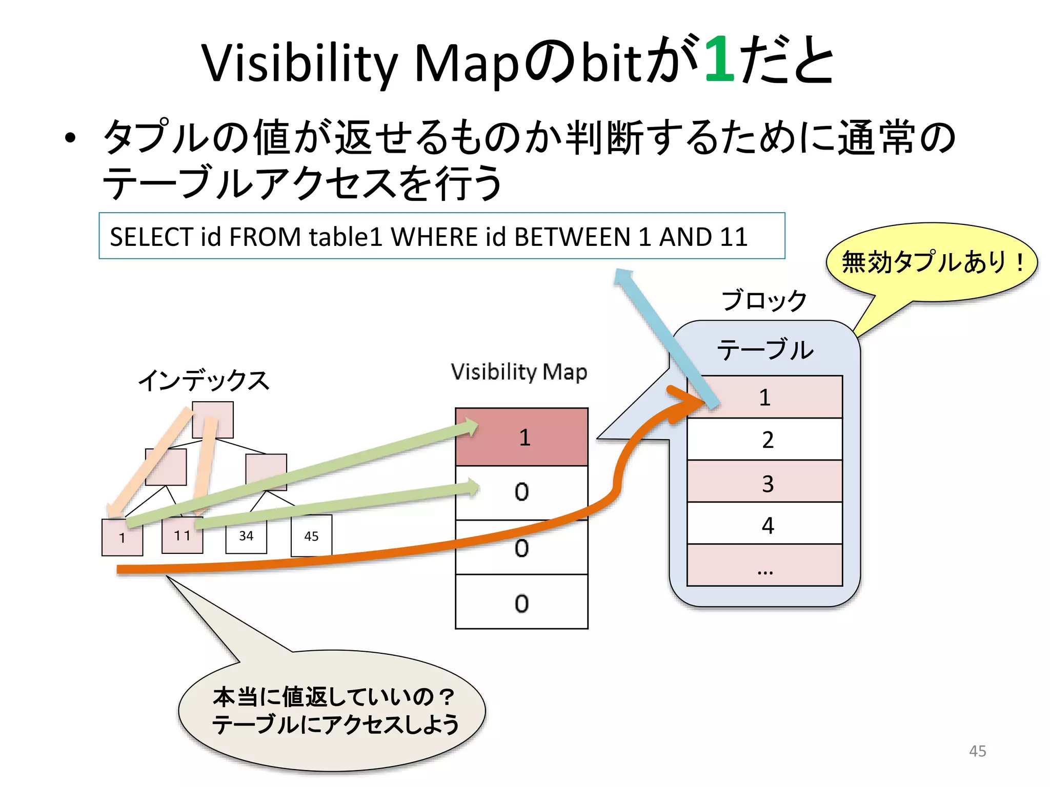 Visibility Mapのbitが1だと 
• タプルの値が返せるものか判断するために通常の 
テーブルアクセスを行う 
無効タプルあり！ 
45 
SELECT id FROM table1 WHERE id BETWEEN 1 AND 11 
ブロック 
1 
2 
3 
4 １ １１ 34 45 
… 
インデックス 
テーブル 
1 
本当に値返していいの？ 
テーブルにアクセスしよう 
 