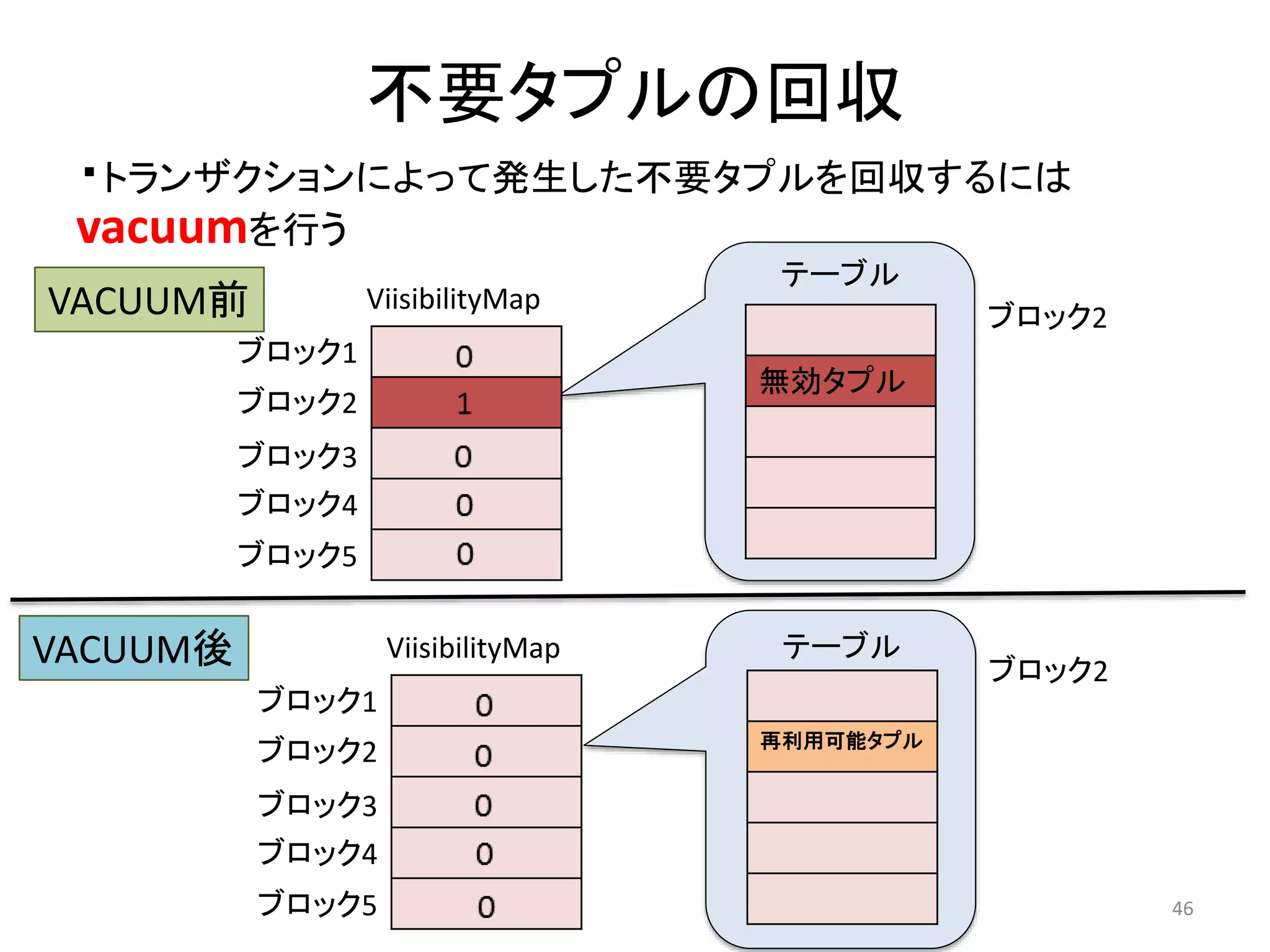 不要タプルの回収 
・トランザクションによって発生した不要タプルを回収するには 
vacuumを行う 
無効タプル 
46 
ブロック2 
ViisibilityMap 
ブロック1 
ブロック2 
ブロック3 
ブロック4 
ブロック5 
テーブル 
VACUUM前 
VACUUM後 
再利用可能タプル 
ブロック2 
ViisibilityMap 
ブロック1 
ブロック2 
ブロック3 
ブロック4 
ブロック5 
テーブル 
 