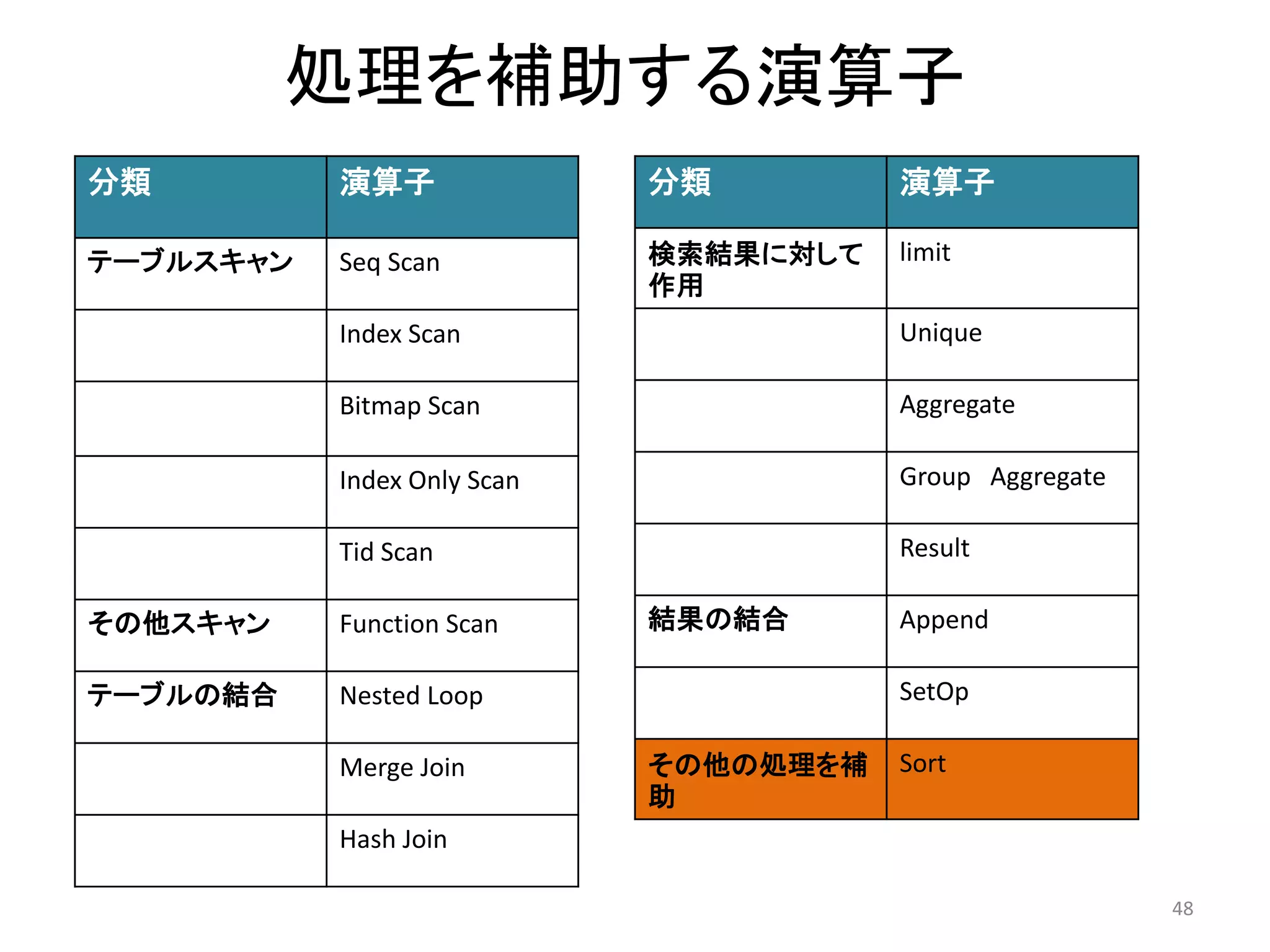 処理を補助する演算子 
48 
分類演算子 
テーブルスキャンSeq Scan 
Index Scan 
Bitmap Scan 
Index Only Scan 
Tid Scan 
その他スキャンFunction Scan 
テーブルの結合Nested Loop 
Merge Join 
Hash Join 
分類演算子 
検索結果に対して 
作用 
limit 
Unique 
Aggregate 
Group Aggregate 
Result 
結果の結合Append 
SetOp 
その他の処理を補 
助 
Sort 
 