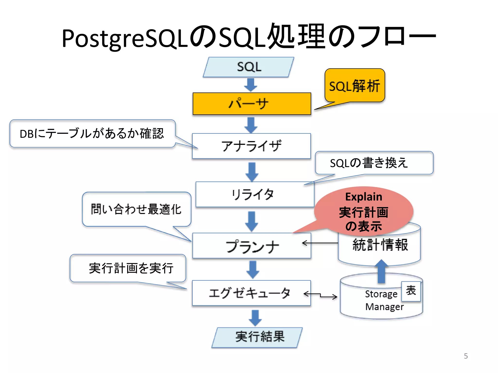 PostgreSQLのSQL処理のフロー 
DBにテーブルがあるか確認 
SQLの書き換え 
実行計画を実行 
5 
Explain 
実行計画 
の表示 
 
