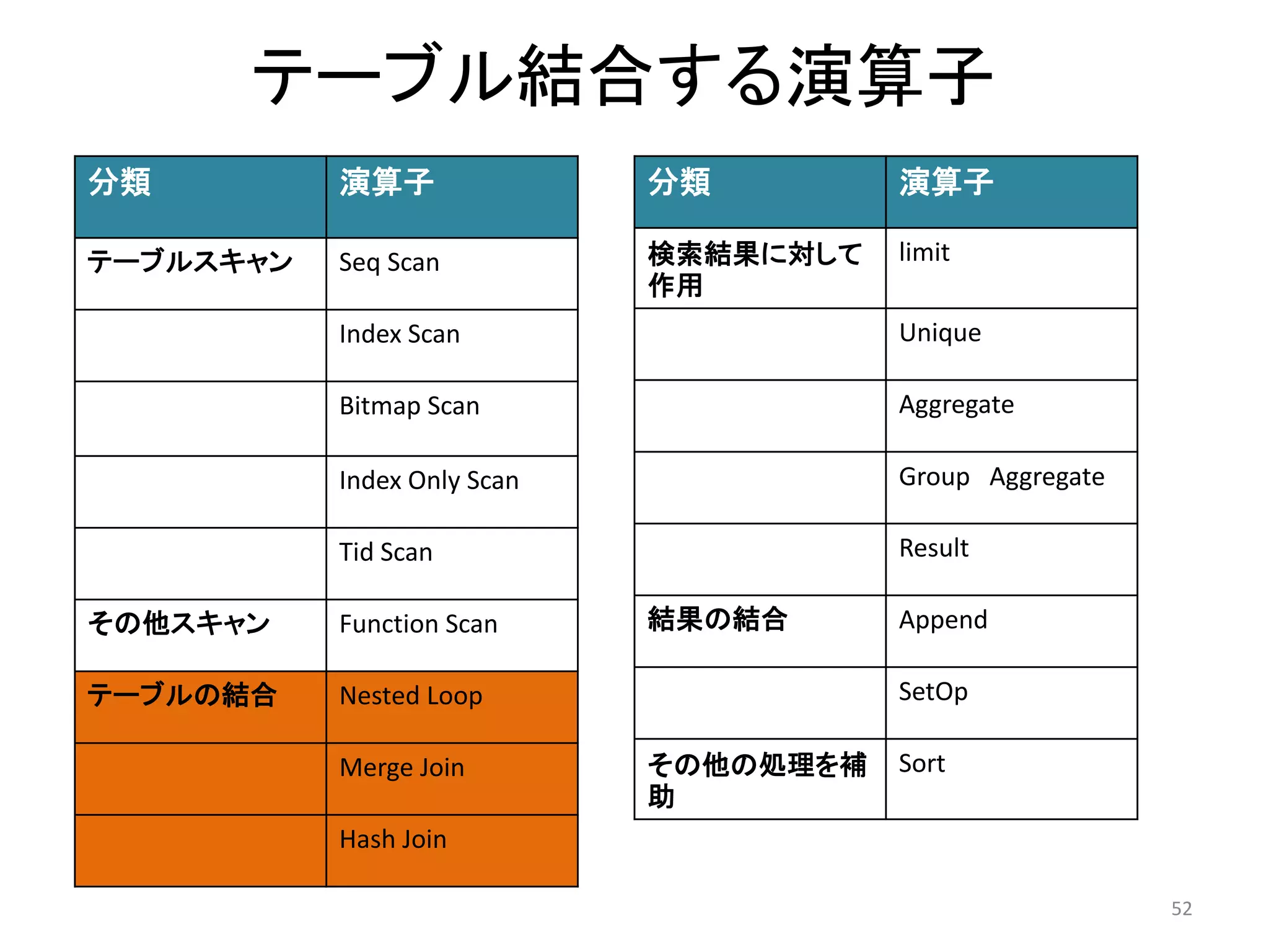 テーブル結合する演算子 
52 
分類演算子 
テーブルスキャンSeq Scan 
Index Scan 
Bitmap Scan 
Index Only Scan 
Tid Scan 
その他スキャンFunction Scan 
テーブルの結合Nested Loop 
Merge Join 
Hash Join 
分類演算子 
検索結果に対して 
作用 
limit 
Unique 
Aggregate 
Group Aggregate 
Result 
結果の結合Append 
SetOp 
その他の処理を補 
助 
Sort 
 