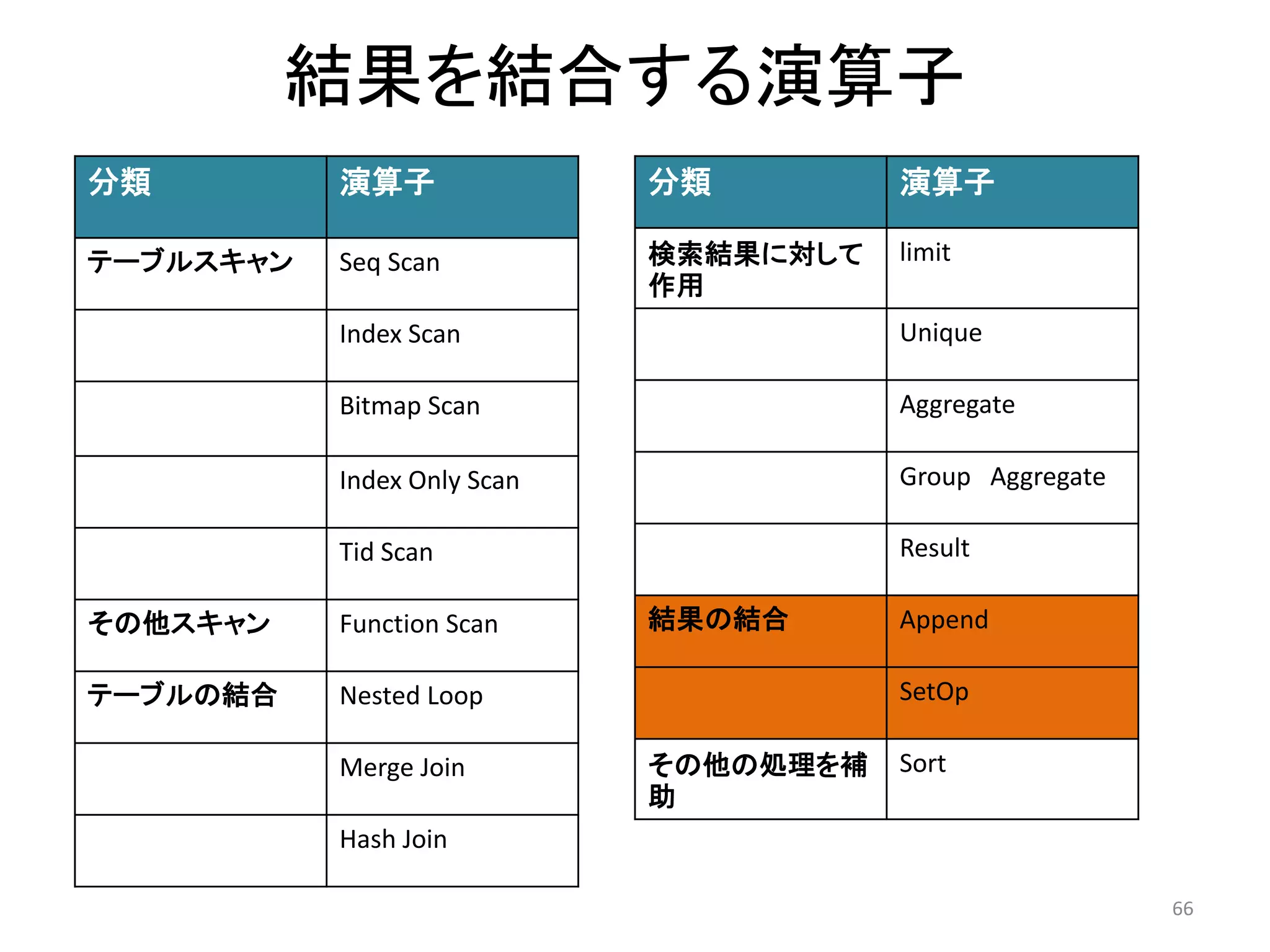 結果を結合する演算子 
66 
分類演算子 
テーブルスキャンSeq Scan 
Index Scan 
Bitmap Scan 
Index Only Scan 
Tid Scan 
その他スキャンFunction Scan 
テーブルの結合Nested Loop 
Merge Join 
Hash Join 
分類演算子 
検索結果に対して 
作用 
limit 
Unique 
Aggregate 
Group Aggregate 
Result 
結果の結合Append 
SetOp 
その他の処理を補 
助 
Sort 
 