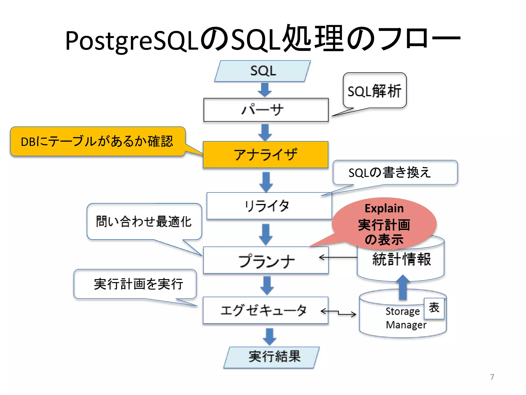 PostgreSQLのSQL処理のフロー 
DBにテーブルがあるか確認 
SQLの書き換え 
実行計画を実行 
7 
Explain 
実行計画 
の表示 
 