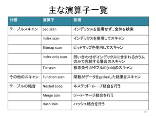 主な演算子一覧 
分類演算子処理 
テーブルスキャンSeq scan インデックスを使用せず、全件を検索 
Index scan インデックスを使用してスキャン 
Bitmap scan ビットマップを使用してスキャン 
Index only scan 問い合わせがインデックスに含まれるカラム 
のみで完結する場合のスキャン 
Tid scan 検索条件がタプルID(ctid)のスキャン 
その他のスキャンFunction scan 関数がデータをgatherした結果をスキャン 
テーブルの結合Nested Loop ネステッド・ループ結合を行う 
Merge Join ソート・マージ結合を行う 
Hash Join ハッシュ結合を行う 
30 
 