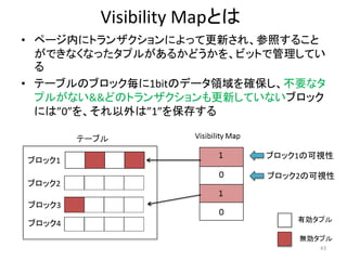 Visibility Mapとは 
• ページ内にトランザクションによって更新され、参照すること 
ができなくなったタプルがあるかどうかを、ビットで管理してい 
る 
• テーブルのブロック毎に1bitのデータ領域を確保し、不要なタ 
プルがない&&どのトランザクションも更新していないブロック 
には”0”を、それ以外は”1”を保存する 
ブロック1の可視性 
ブロック2の可視性 
43 
ブロック1 
ブロック2 
ブロック3 
ブロック4 
 