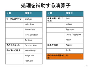 処理を補助する演算子 
48 
分類演算子 
テーブルスキャンSeq Scan 
Index Scan 
Bitmap Scan 
Index Only Scan 
Tid Scan 
その他スキャンFunction Scan 
テーブルの結合Nested Loop 
Merge Join 
Hash Join 
分類演算子 
検索結果に対して 
作用 
limit 
Unique 
Aggregate 
Group Aggregate 
Result 
結果の結合Append 
SetOp 
その他の処理を補 
助 
Sort 
 