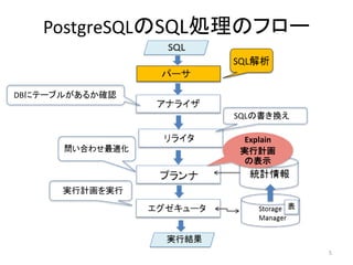 PostgreSQLのSQL処理のフロー 
DBにテーブルがあるか確認 
SQLの書き換え 
実行計画を実行 
5 
Explain 
実行計画 
の表示 
 