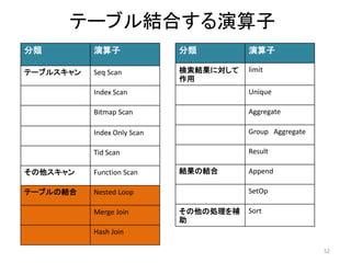 テーブル結合する演算子 
52 
分類演算子 
テーブルスキャンSeq Scan 
Index Scan 
Bitmap Scan 
Index Only Scan 
Tid Scan 
その他スキャンFunction Scan 
テーブルの結合Nested Loop 
Merge Join 
Hash Join 
分類演算子 
検索結果に対して 
作用 
limit 
Unique 
Aggregate 
Group Aggregate 
Result 
結果の結合Append 
SetOp 
その他の処理を補 
助 
Sort 
 