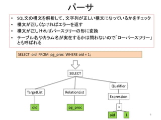 パーサ 
• SQL文の構文を解析して、文字列が正しい構文になっているかをチェック 
• 構文が正しくなければエラーを返す 
• 構文が正しければパースツリーの形に変換 
• テーブル名やカラム名が実在するかは問わないので「ローパースツリー」 
とも呼ばれる 
SELECT oid FROM pg_proc WHERE oid = 1; 
SELECT 
TargetList 
oid 
RelationList 
pg_proc 
Qualifier 
Expression 
= 
oid 1 6 
 