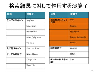 検索結果に対して作用する演算子 
60 
分類演算子 
テーブルスキャンSeq Scan 
Index Scan 
Bitmap Scan 
Index Only Scan 
Tid Scan 
その他スキャンFunction Scan 
テーブルの結合Nested Loop 
Merge Join 
Hash Join 
分類演算子 
検索結果に対して 
作用 
limit 
Unique 
Aggregate 
Group Aggregate 
Result 
結果の結合Append 
SetOp 
その他の処理を補 
助 
Sort 
 