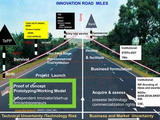 INNOVATION ROAD MILES




                                                                     time
                                                  TDB
                                                  NMITLI
                                                  PRDSF
                   TDDP,HGTP,PRDSF,               Venture Capital
                   SBIRI                            -SIDBI,                     Bank
                                                  - ICICI- SPREAD
                   Venture Capital
                    -SIDBI,                                Entry into service     Commercial
                   - ICICI-SPREAD                                                 Product/Process
TePP              TIFAC              Growth

                                                                                                    Institutional:
                                                                            Develop
       DSIR                             Pilot Plant Stage                                           STEPs-DST

       Survival                         /Pre-commercial                     & facilitate            TBIs

                                        Trial/Validation

                                                                                 Business formulation
  Birth                       Project Launch
                                                                                                                     Institutional:
                                                                                                                     NIF-Scouting of
       Proof of concept                                                                                              Ideas and awards
       Prototyping/Working Model                                                  Acquire & assess                   NGOs-
                                                                                                                     GIAN,SEVA,SRIST
       Independent innovator/start-up                                             possess technology                 RIN
       firm/entrepreneurs                                                         commercialization rights           CIIE,

          Honey Bee Network (SRISTI, GIAN, NIF)

Technical Uncertainty /Technology Risk                                          Business and Market Uncertainty
 