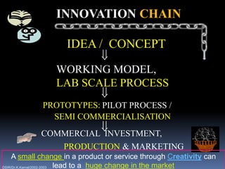 INNOVATION CHAIN

                   IDEA / CONCEPT
                       
                WORKING MODEL,
                LAB SCALE PROCESS
                       
            PROTOTYPES: PILOT PROCESS /
              SEMI COMMERCIALISATION
                      
            COMMERCIAL INVESTMENT,
                   PRODUCTION & MARKETING
     A small change in a product or service through Creativity can
DSIR/Dr.K.Kamal/2002-2003 lead to a huge change in the market
 