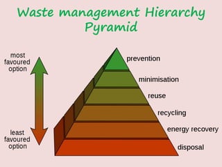 Waste management Hierarchy
Pyramid
 