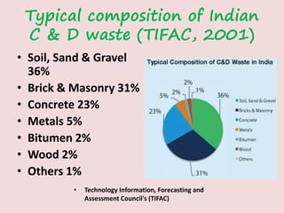 Typical composition of Indian
C & D waste (TIFAC, 2001)
• Soil, Sand & Gravel
36%
• Brick & Masonry 31%
• Concrete 23%
• Metals 5%
• Bitumen 2%
• Wood 2%
• Others 1%
• Technology Information, Forecasting and
Assessment Council's (TIFAC)
 
