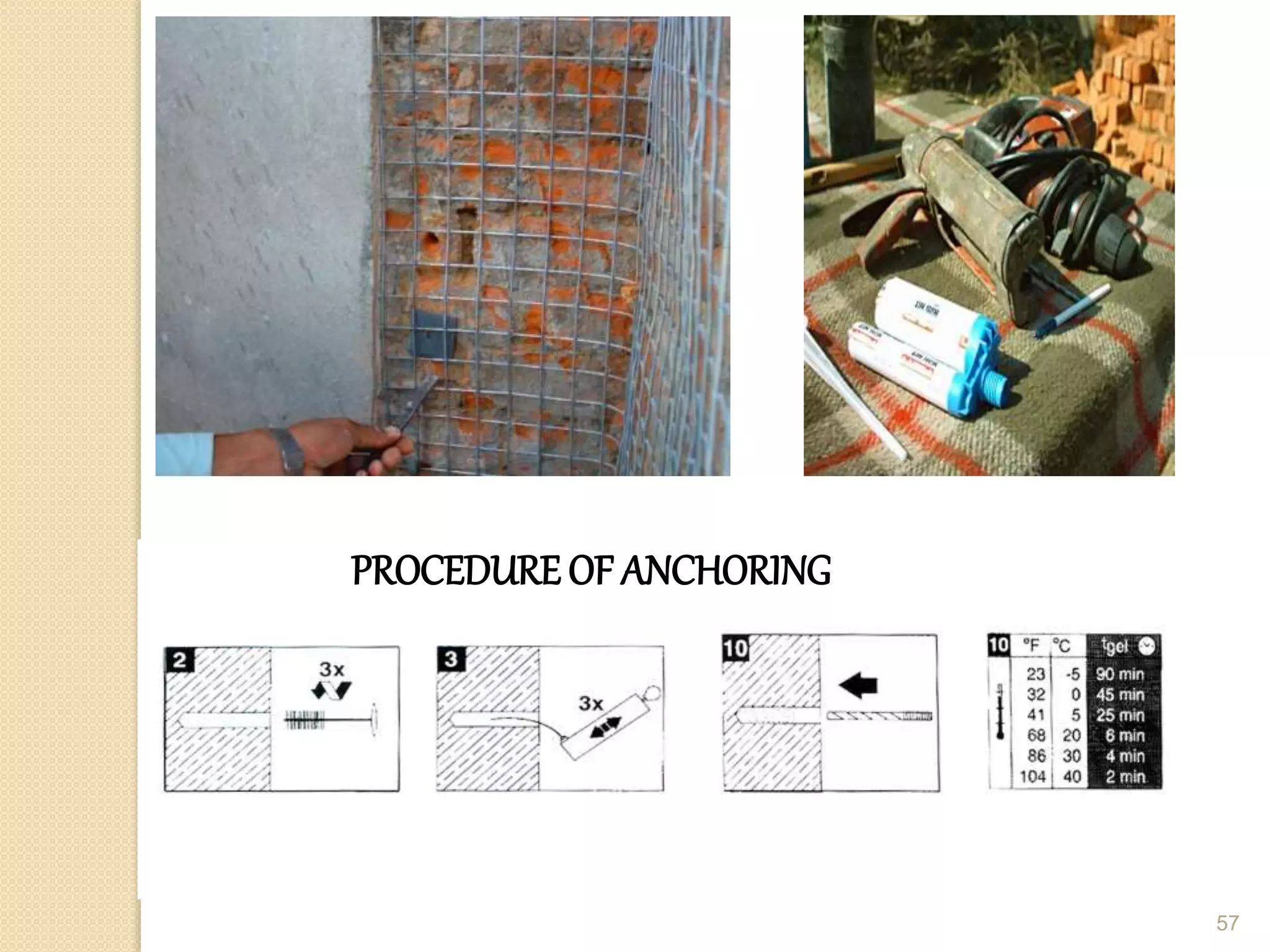 57
PROCEDURE OF ANCHORING
 